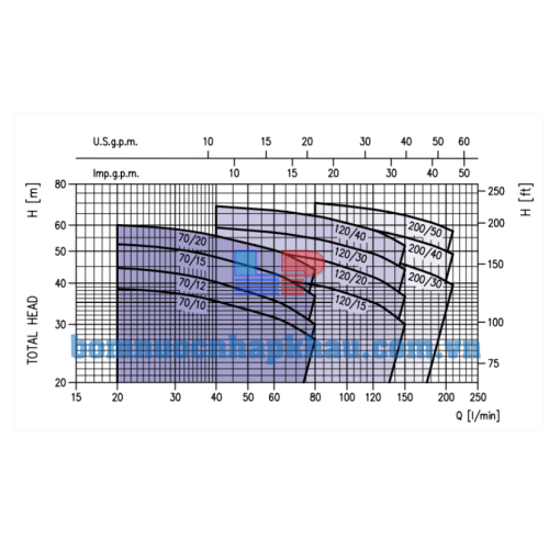 Biểu đồ lưu lượng 2CDX